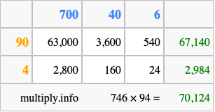 Calculate 746 times 94 using the box method