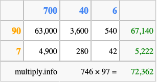 Calculate 746 times 97 using the box method