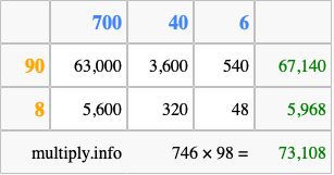 Calculate 746 times 98 using the box method