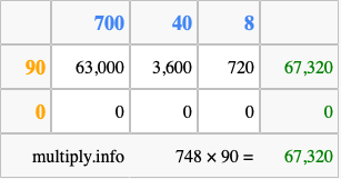 Calculate 748 times 90 using the box method
