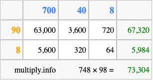 Calculate 748 times 98 using the box method