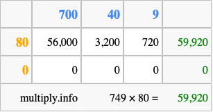 Calculate 749 times 80 using the box method