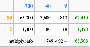 Calculate 749 times 92 using the box method