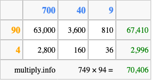 Calculate 749 times 94 using the box method