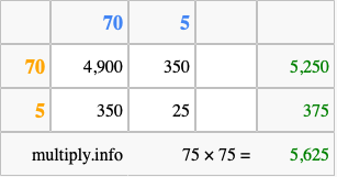 Calculate 75 times 75 using the box method