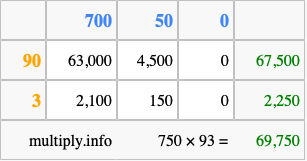 Calculate 750 times 93 using the box method