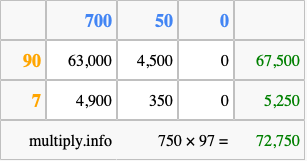 Calculate 750 times 97 using the box method