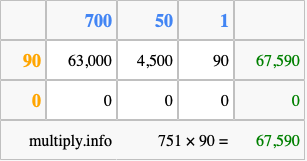 Calculate 751 times 90 using the box method