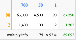 Calculate 751 times 92 using the box method