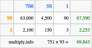 Calculate 751 times 93 using the box method