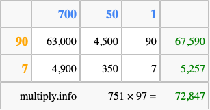 Calculate 751 times 97 using the box method