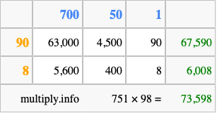 Calculate 751 times 98 using the box method