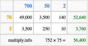Calculate 752 times 75 using the box method