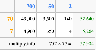 Calculate 752 times 77 using the box method