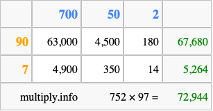 Calculate 752 times 97 using the box method