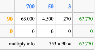 Calculate 753 times 90 using the box method