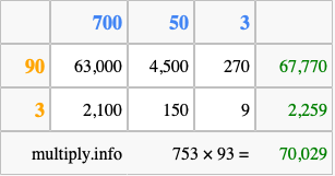 Calculate 753 times 93 using the box method