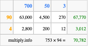 Calculate 753 times 94 using the box method