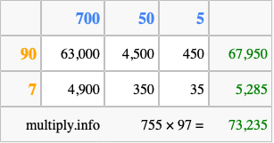 Calculate 755 times 97 using the box method