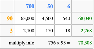 Calculate 756 times 93 using the box method