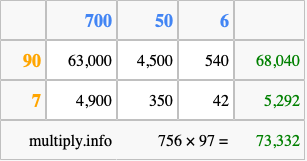 Calculate 756 times 97 using the box method