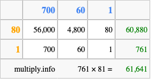 Calculate 761 times 81 using the box method