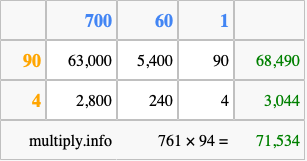 Calculate 761 times 94 using the box method