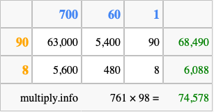 Calculate 761 times 98 using the box method