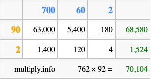 Calculate 762 times 92 using the box method