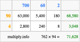 Calculate 762 times 94 using the box method