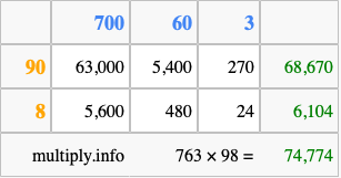 Calculate 763 times 98 using the box method