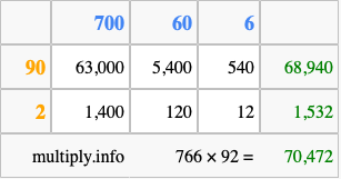 Calculate 766 times 92 using the box method
