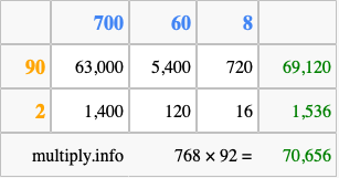 Calculate 768 times 92 using the box method