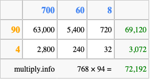 Calculate 768 times 94 using the box method