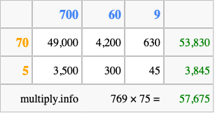 Calculate 769 times 75 using the box method