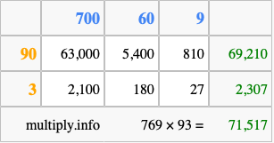 Calculate 769 times 93 using the box method