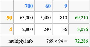 Calculate 769 times 94 using the box method