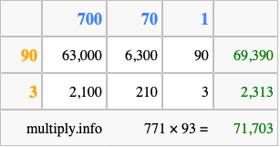 Calculate 771 times 93 using the box method