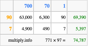Calculate 771 times 97 using the box method