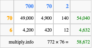 Calculate 772 times 76 using the box method