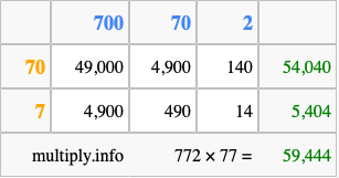 Calculate 772 times 77 using the box method
