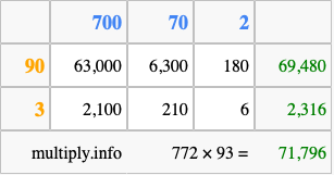Calculate 772 times 93 using the box method