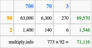 Calculate 773 times 92 using the box method