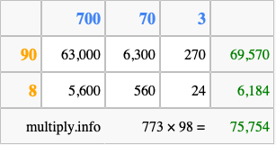 Calculate 773 times 98 using the box method
