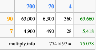 Calculate 774 times 97 using the box method