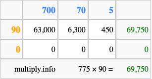 Calculate 775 times 90 using the box method