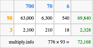 Calculate 776 times 93 using the box method
