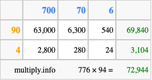 Calculate 776 times 94 using the box method