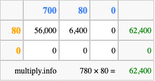 Calculate 780 times 80 using the box method