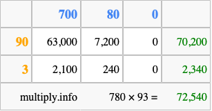 Calculate 780 times 93 using the box method